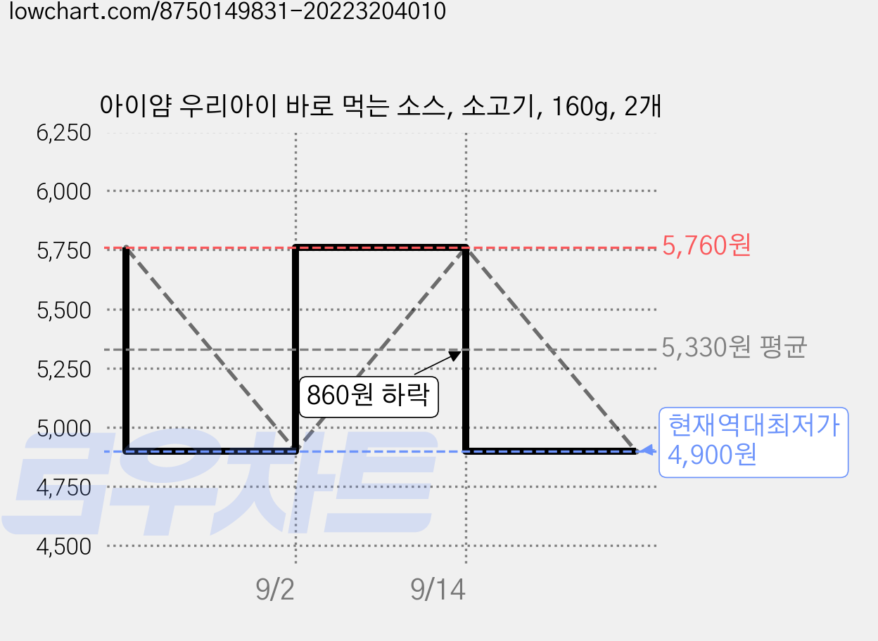 아이얌 우리아이 바로 먹는 소스, 소고기, 160g, 2개 가격 변동 차트, 현재가 4,900원, 역대최저가