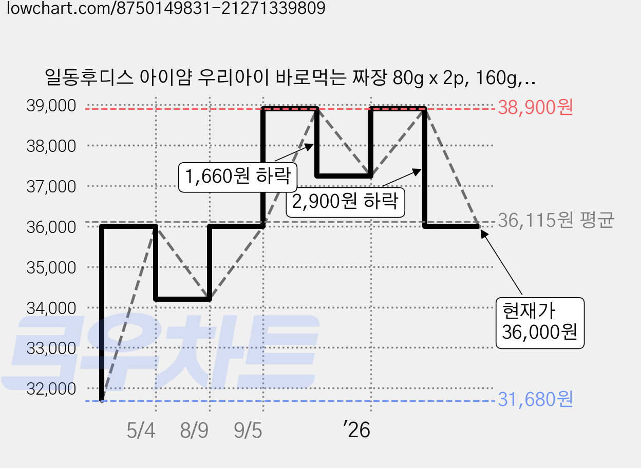 일동후디스 아이얌 우리아이 바로먹는 짜장 80g x 2p, 160g, 16개 가격 변동 차트, 현재가 36,000원, 관측 최저가 31,680원