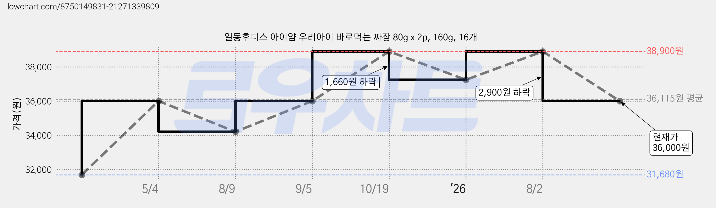일동후디스 아이얌 우리아이 바로먹는 짜장 80g x 2p, 160g, 16개 가격 변동 차트, 현재가 36,000원, 관측 최저가 31,680원