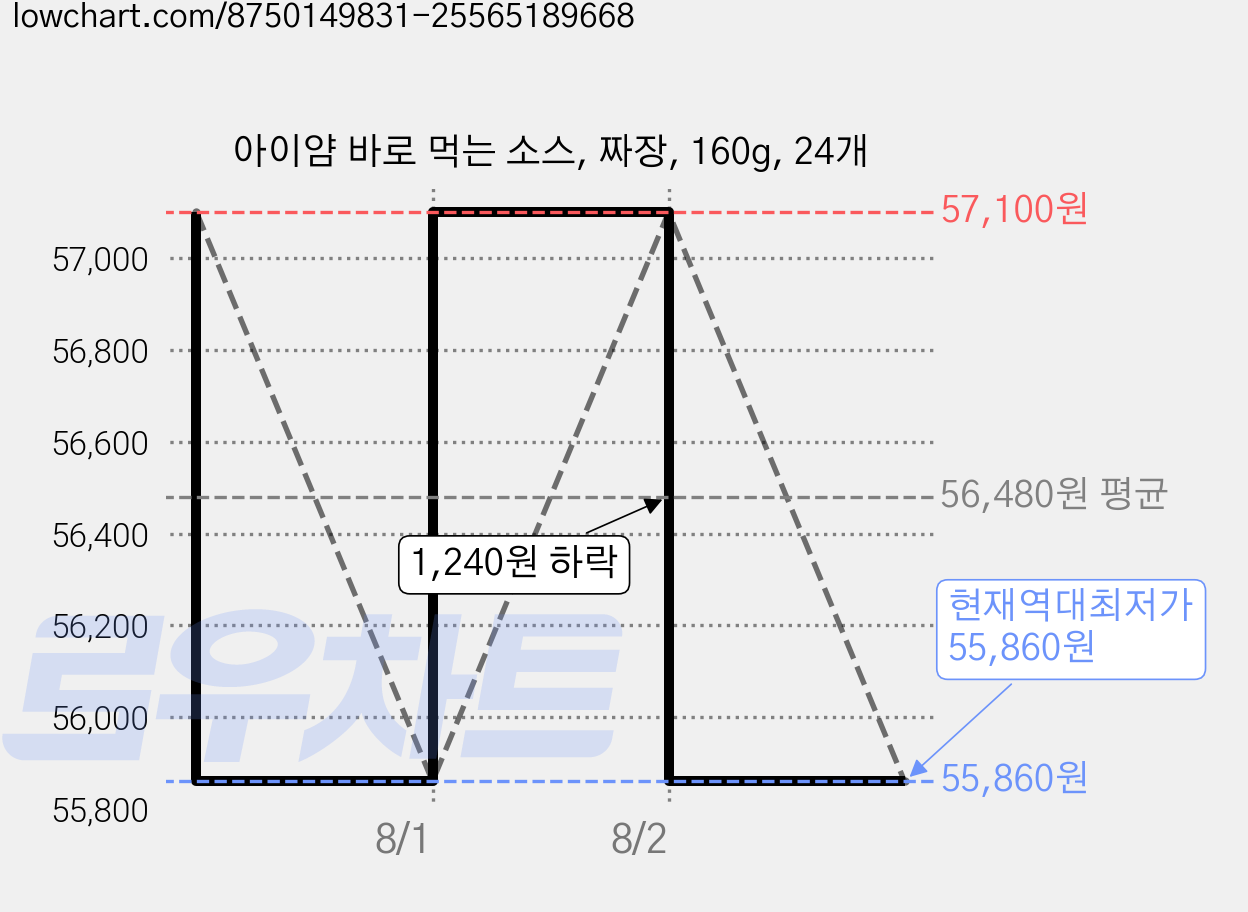 아이얌 바로 먹는 소스, 짜장, 160g, 24개 가격 변동 차트, 현재가 55,860원, 역대최저가