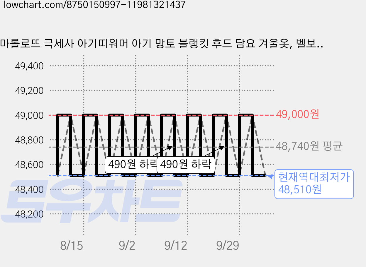 마롤로뜨 극세사 아기띠워머 아기 망토 블랭킷 후드 담요 겨울옷, 벨보아망토블랭킷_퍼플베리 가격 변동 차트, 현재가 48,510원, 역대최저가