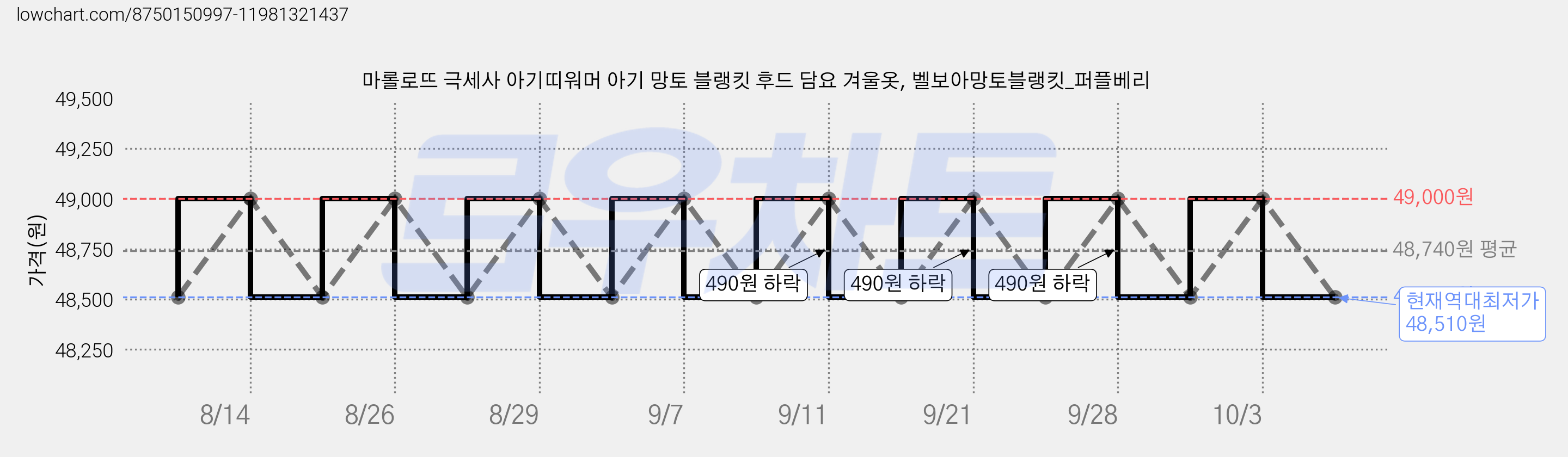마롤로뜨 극세사 아기띠워머 아기 망토 블랭킷 후드 담요 겨울옷, 벨보아망토블랭킷_퍼플베리 가격 변동 차트, 현재가 48,510원, 역대최저가