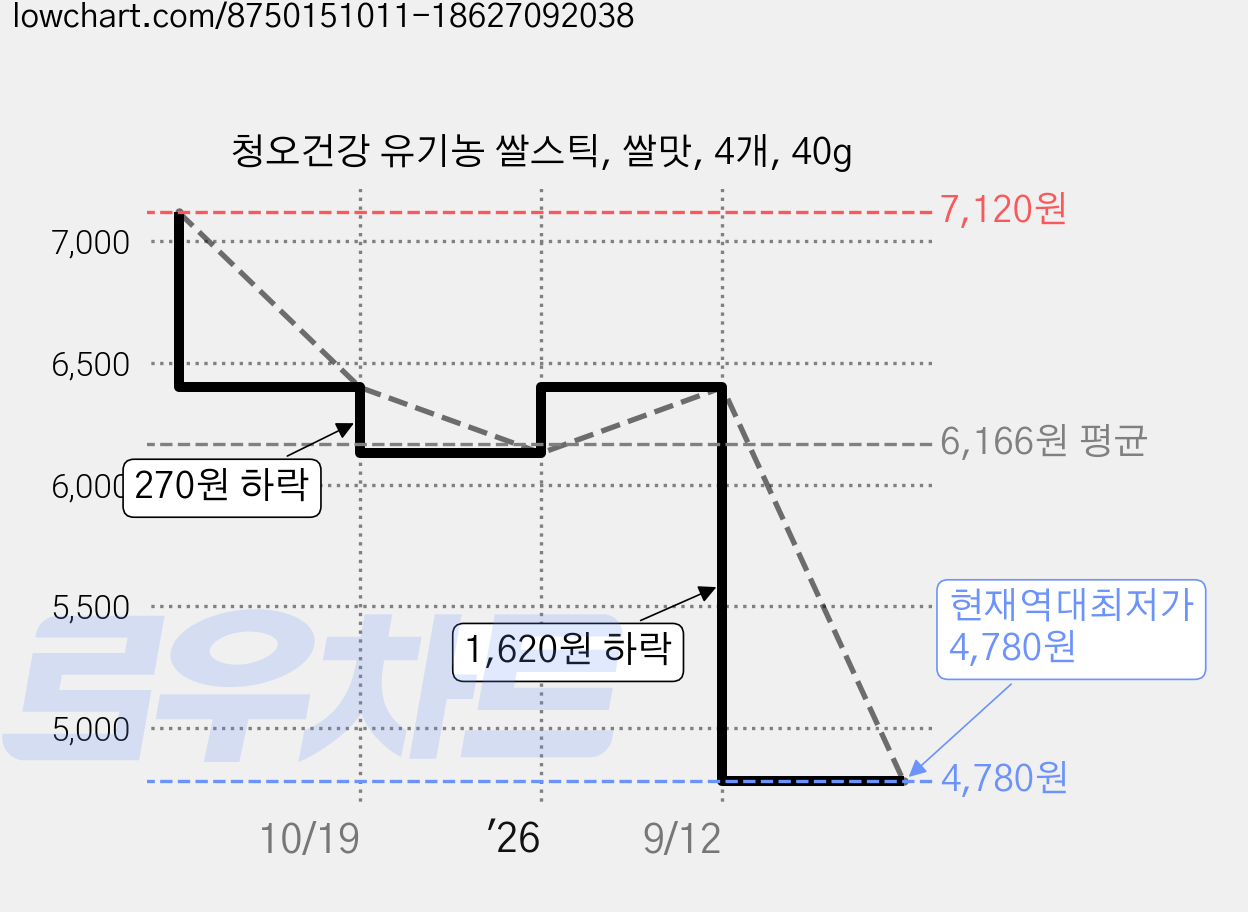 청오건강 유기농 쌀스틱, 쌀맛, 4개, 40g 가격 변동 차트, 현재가 4,780원, 역대최저가