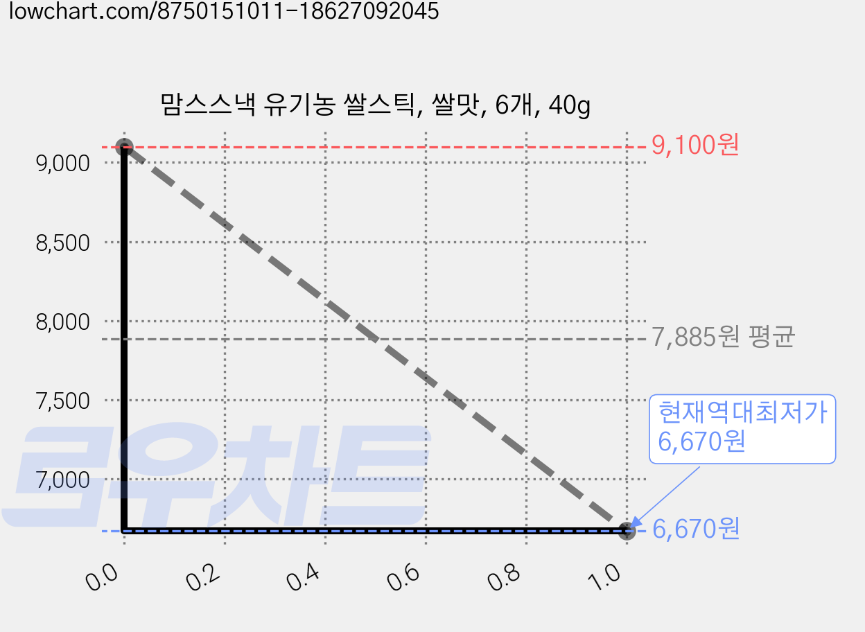 맘스스낵 유기농 쌀스틱, 쌀맛, 6개, 40g 가격 변동 차트, 현재가 6,670원, 역대최저가