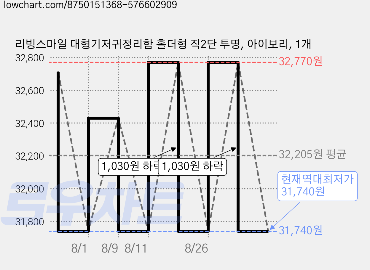 리빙스마일 대형기저귀정리함 홀더형 직2단 투명, 아이보리, 1개 가격 변동 차트, 현재가 31,740원, 역대최저가