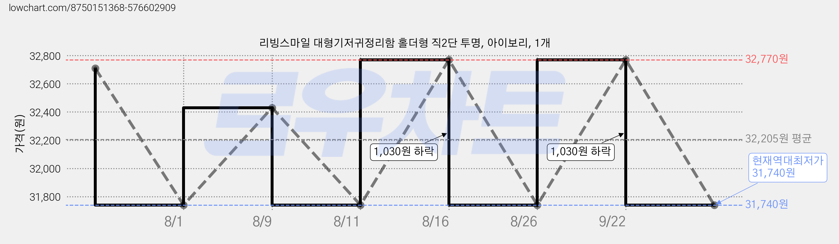 리빙스마일 대형기저귀정리함 홀더형 직2단 투명, 아이보리, 1개 가격 변동 차트, 현재가 31,740원, 역대최저가