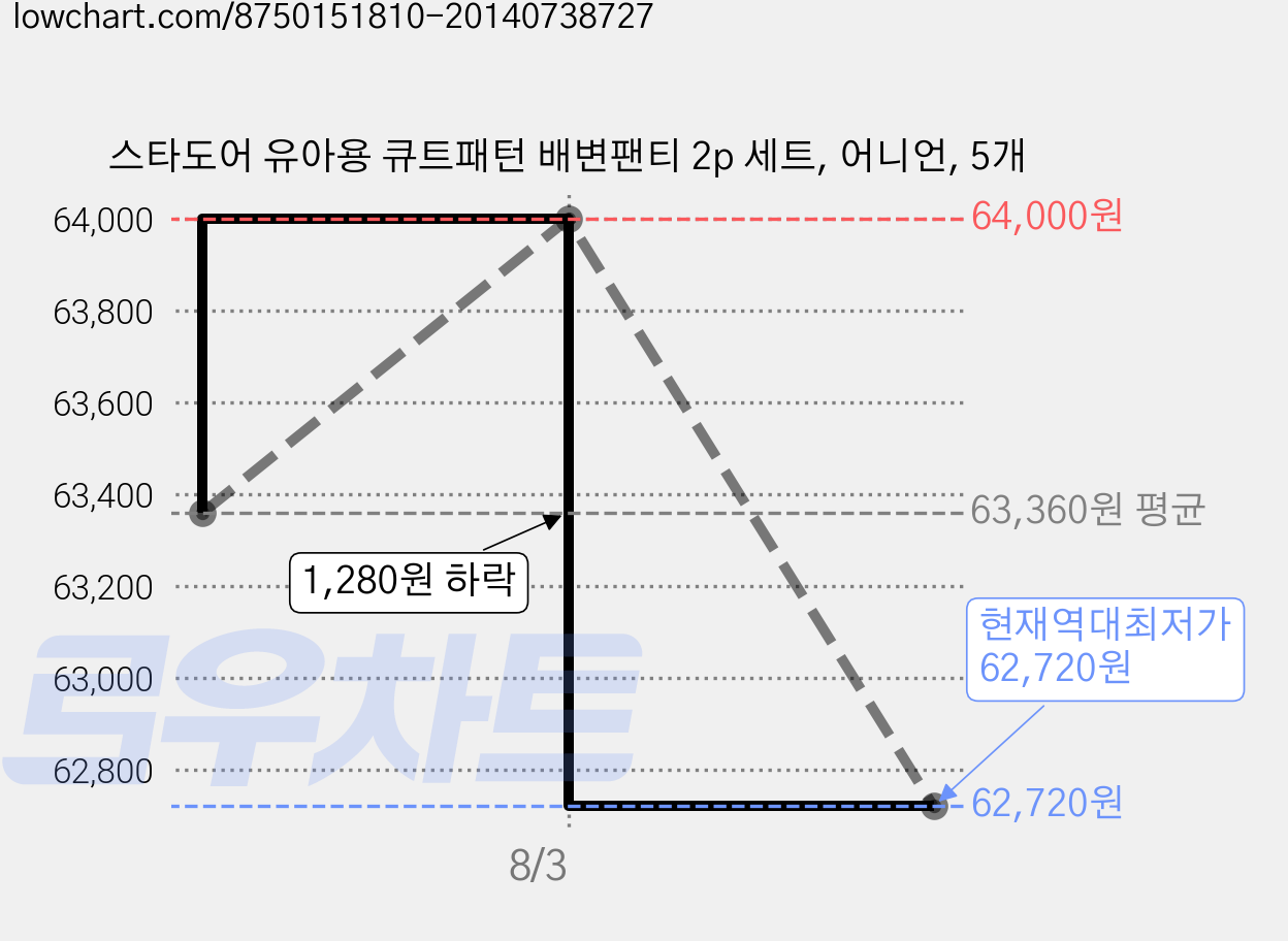 스타도어 유아용 큐트패턴 배변팬티 2p 세트, 어니언, 5개 가격 변동 차트, 현재가 62,720원, 역대최저가