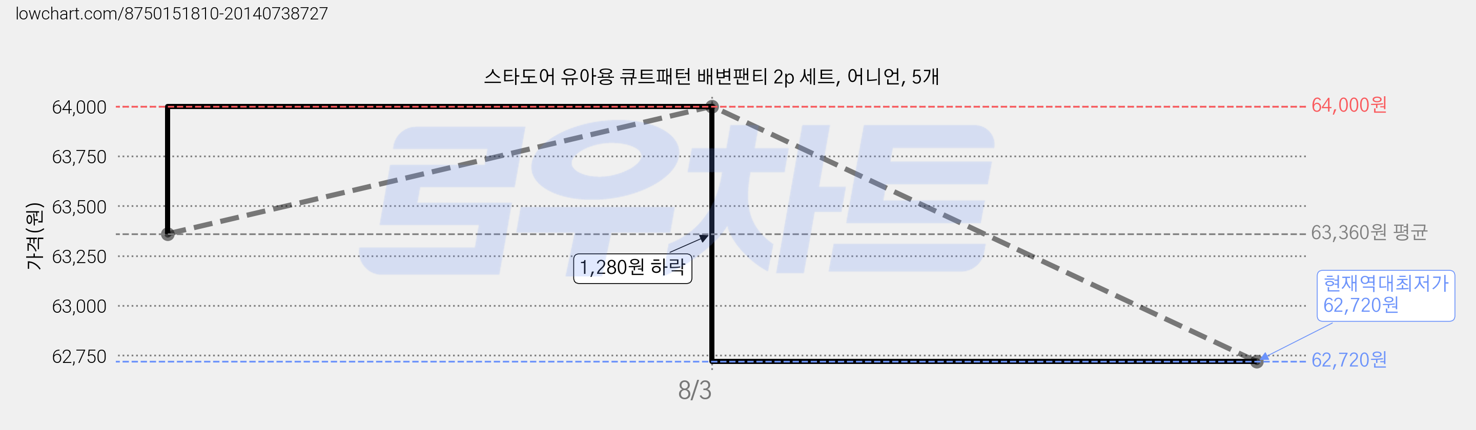 스타도어 유아용 큐트패턴 배변팬티 2p 세트, 어니언, 5개 가격 변동 차트, 현재가 62,720원, 역대최저가