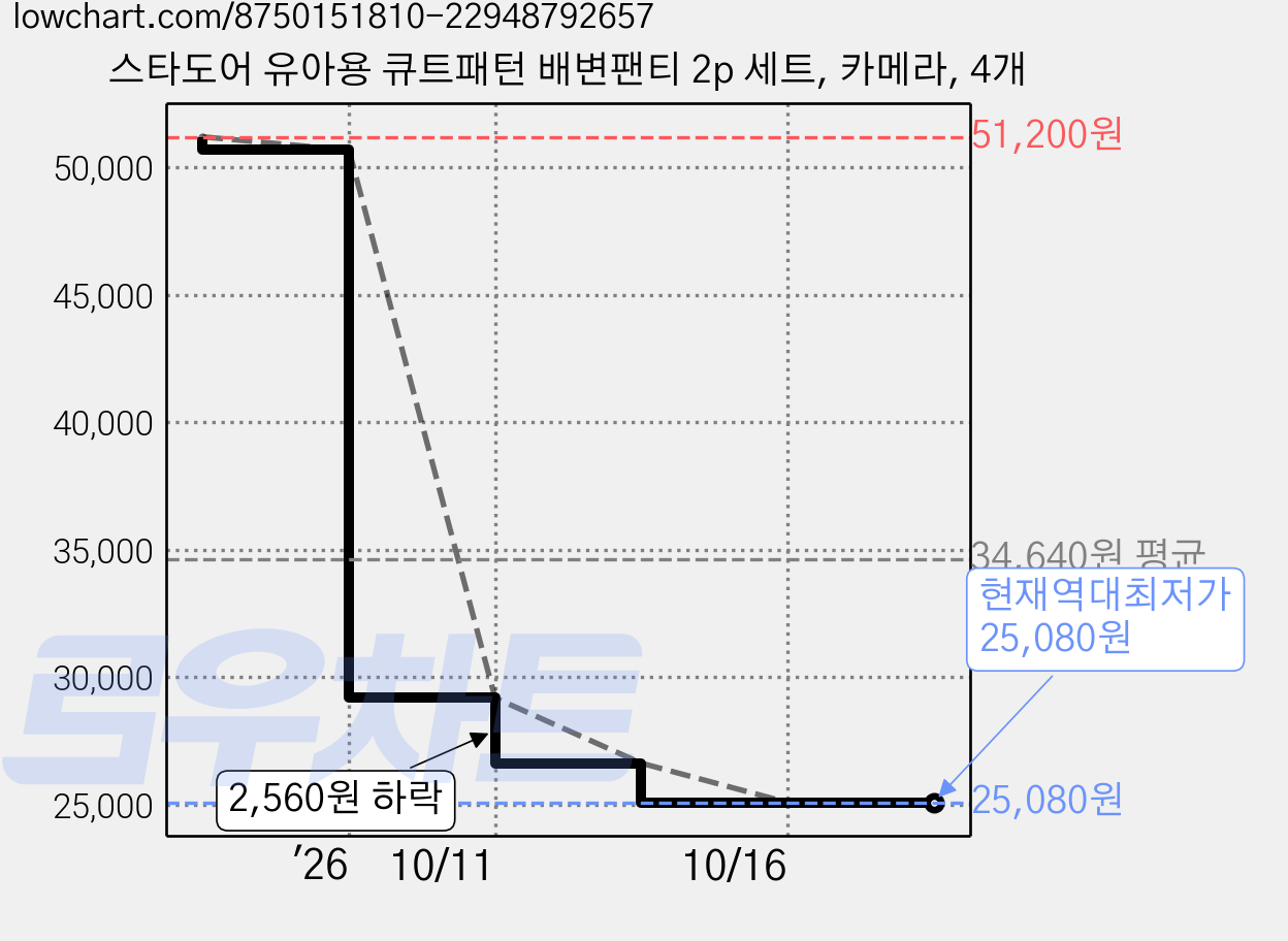 스타도어 유아용 큐트패턴 배변팬티 2p 세트, 카메라, 4개 가격 변동 차트, 현재가 25,080원, 역대최저가