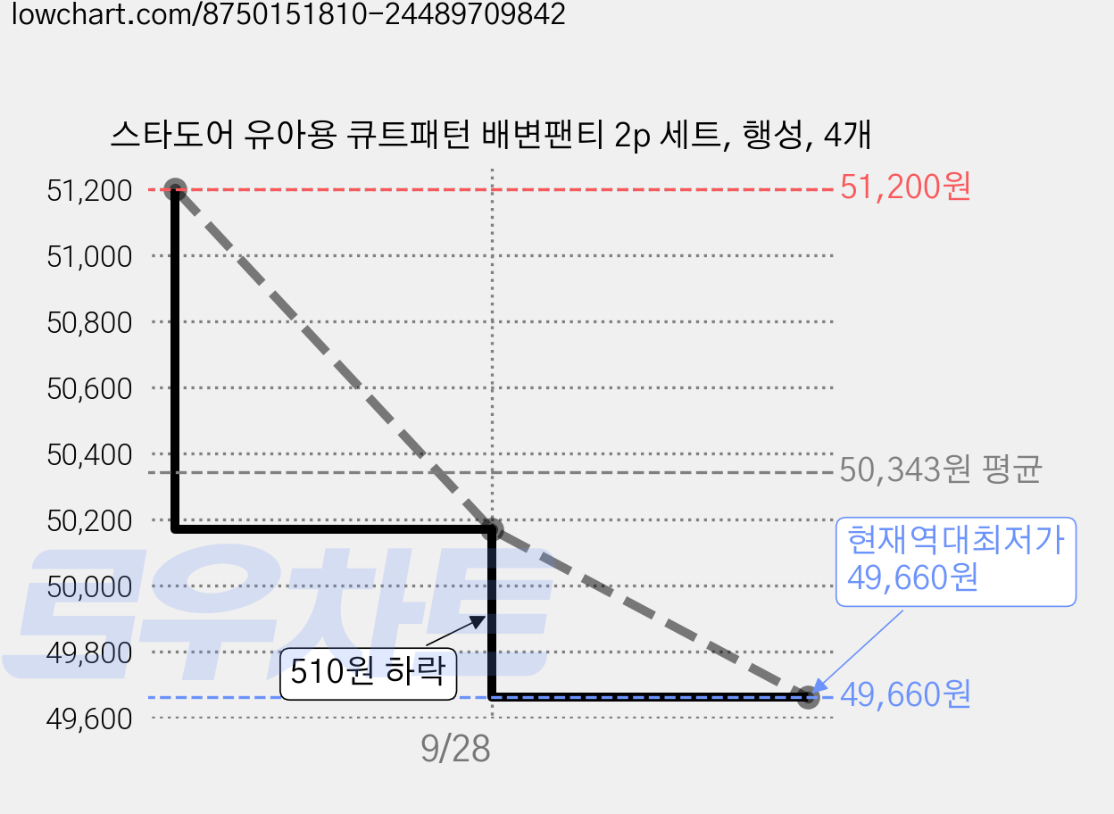 스타도어 유아용 큐트패턴 배변팬티 2p 세트, 행성, 4개 가격 변동 차트, 현재가 49,660원, 역대최저가
