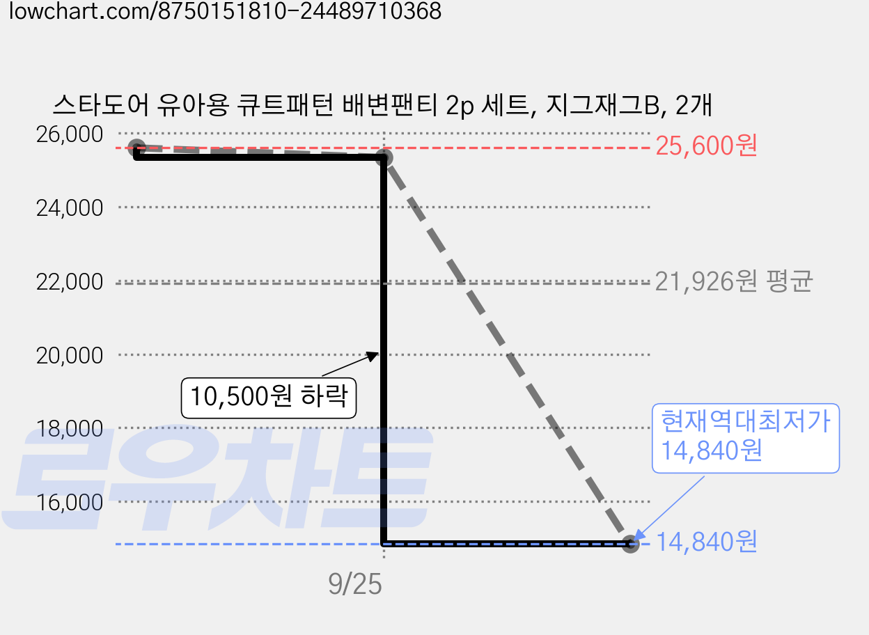스타도어 유아용 큐트패턴 배변팬티 2p 세트, 지그재그B, 2개 가격 변동 차트, 현재가 14,840원, 역대최저가