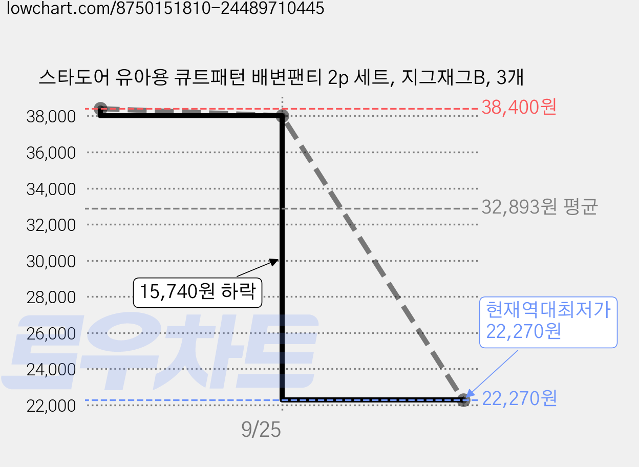 스타도어 유아용 큐트패턴 배변팬티 2p 세트, 지그재그B, 3개 가격 변동 차트, 현재가 22,270원, 역대최저가