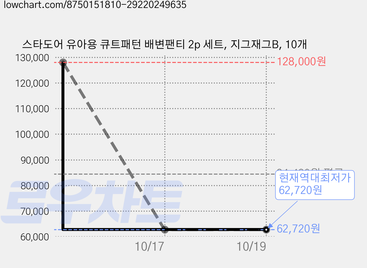 스타도어 유아용 큐트패턴 배변팬티 2p 세트, 지그재그B, 10개 가격 변동 차트, 현재가 62,720원, 역대최저가