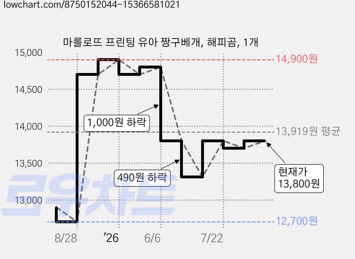 마롤로뜨 프린팅 유아 짱구베개, 해피곰, 1개 가격 변동 차트, 현재가 13,800원, 관측 최저가 12,700원