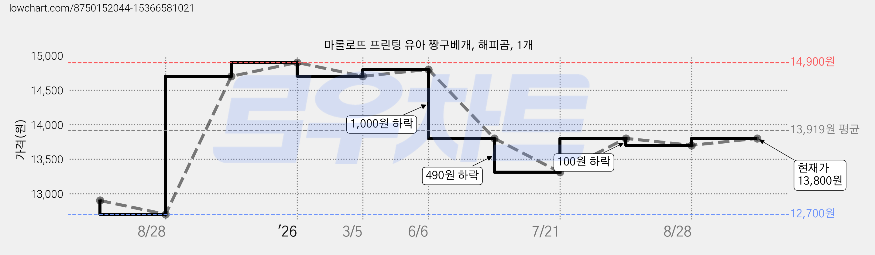 마롤로뜨 프린팅 유아 짱구베개, 해피곰, 1개 가격 변동 차트, 현재가 13,800원, 관측 최저가 12,700원