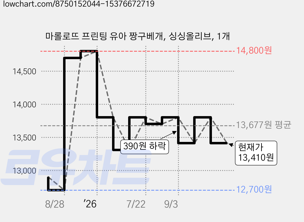 마롤로뜨 프린팅 유아 짱구베개, 싱싱올리브, 1개 가격 변동 차트, 현재가 13,410원, 관측 최저가 12,700원