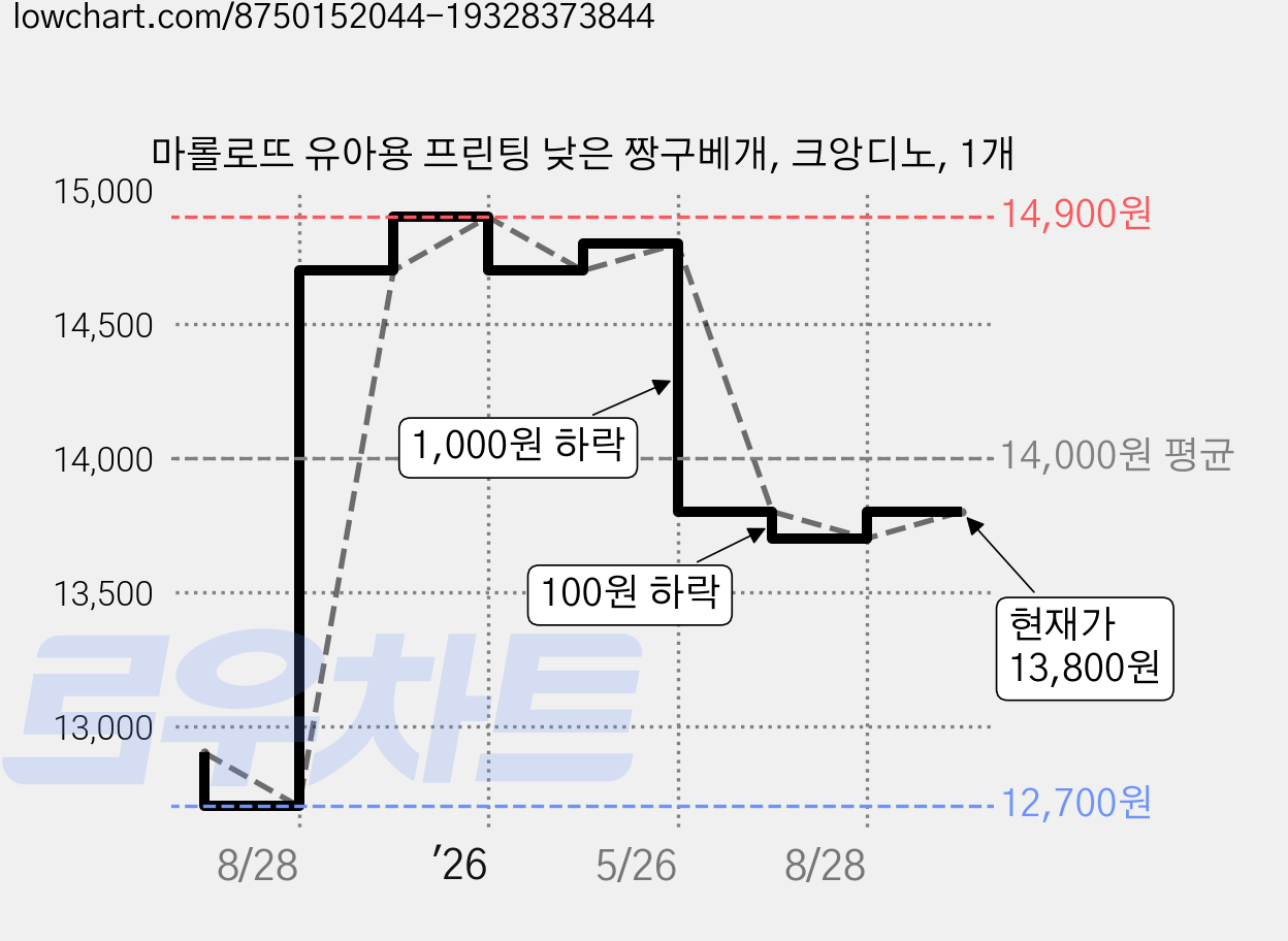 마롤로뜨 유아용 프린팅 낮은 짱구베개, 크앙디노, 1개 가격 변동 차트, 현재가 13,800원, 관측 최저가 12,700원