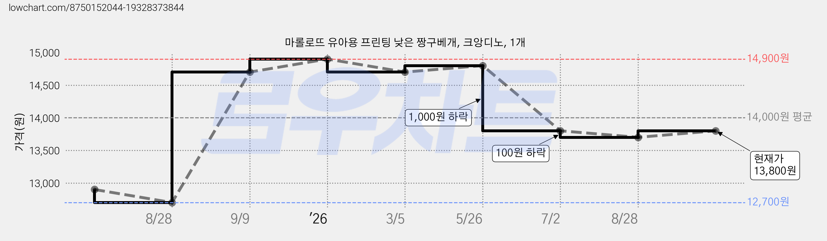 마롤로뜨 유아용 프린팅 낮은 짱구베개, 크앙디노, 1개 가격 변동 차트, 현재가 13,800원, 관측 최저가 12,700원