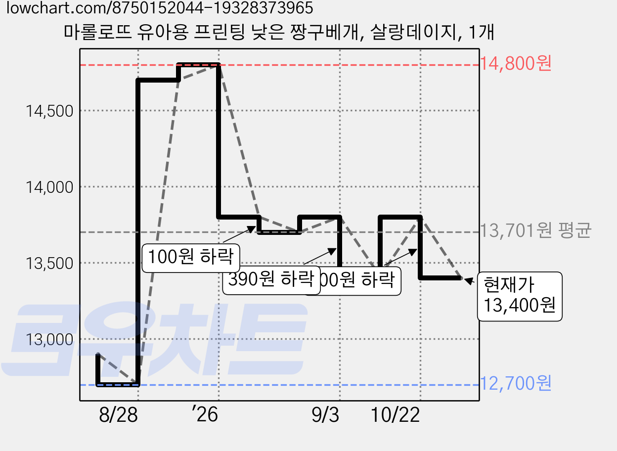 마롤로뜨 유아용 프린팅 낮은 짱구베개, 살랑데이지, 1개 가격 변동 차트, 현재가 13,400원, 관측 최저가 12,700원