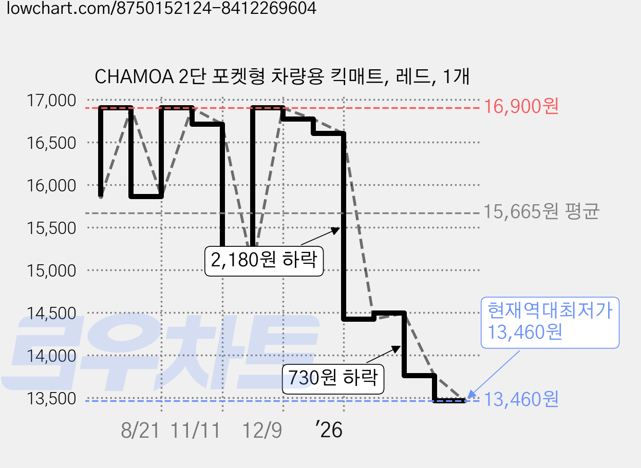 CHAMOA 2단 포켓형 차량용 킥매트, 레드, 1개 가격 변동 차트, 현재가 13,460원, 역대최저가