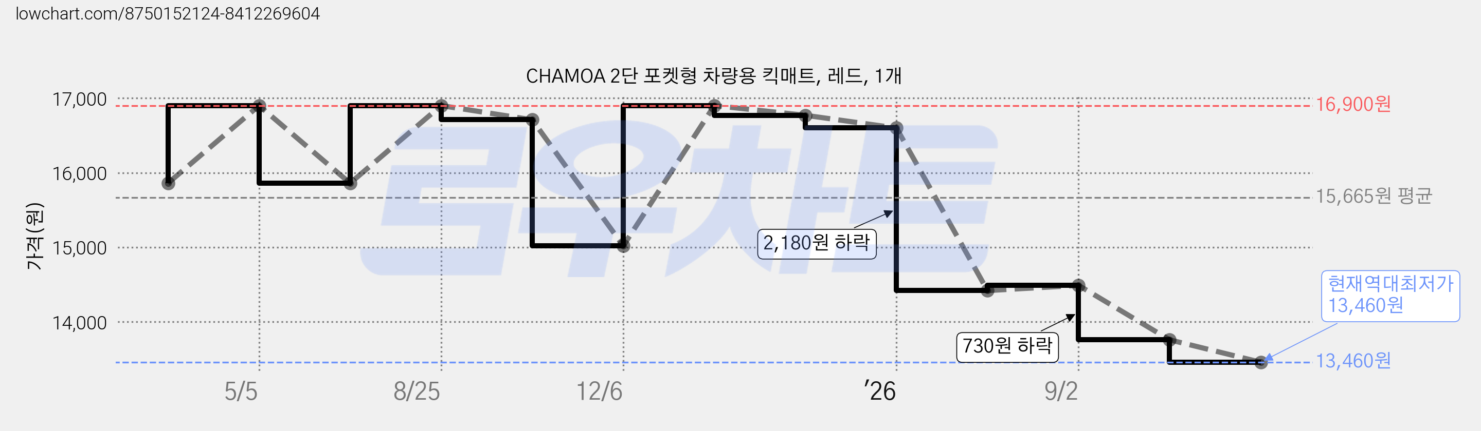 CHAMOA 2단 포켓형 차량용 킥매트, 레드, 1개 가격 변동 차트, 현재가 13,460원, 역대최저가