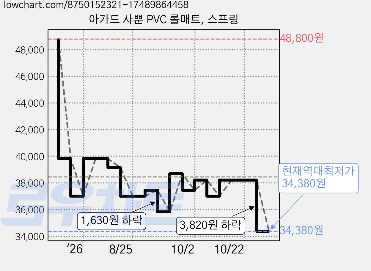 아가드 사뿐 PVC 롤매트, 스프링 가격 변동 차트, 현재가 34,380원, 역대최저가