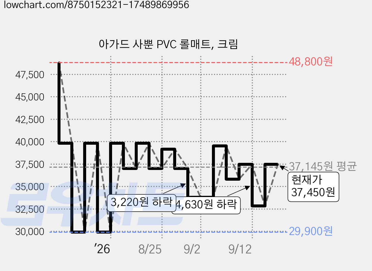 아가드 사뿐 PVC 롤매트, 크림 가격 변동 차트, 현재가 37,450원, 관측 최저가 29,900원
