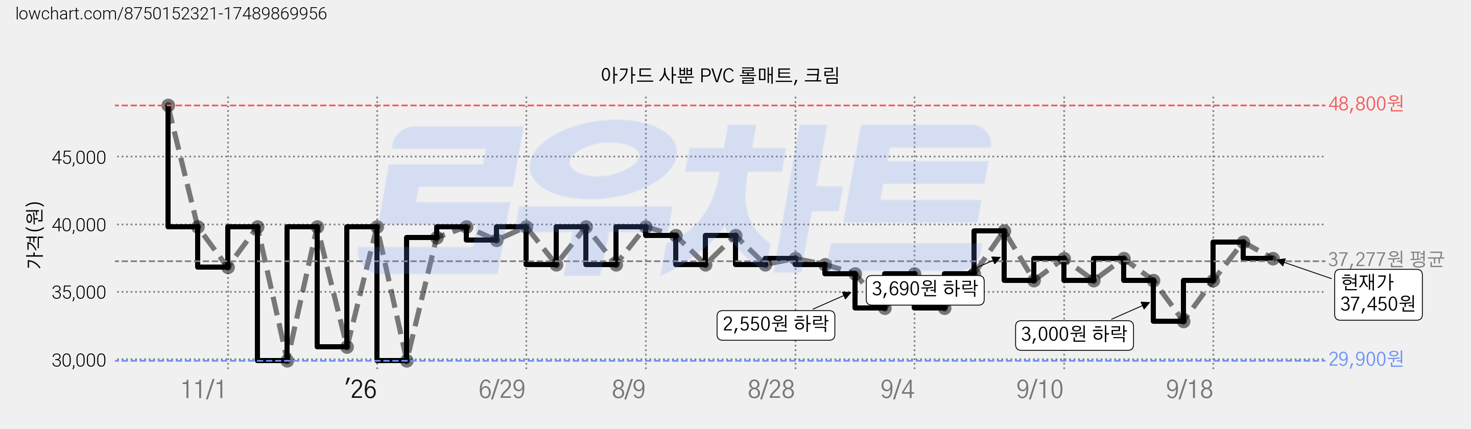 아가드 사뿐 PVC 롤매트, 크림 가격 변동 차트, 현재가 37,450원, 관측 최저가 29,900원