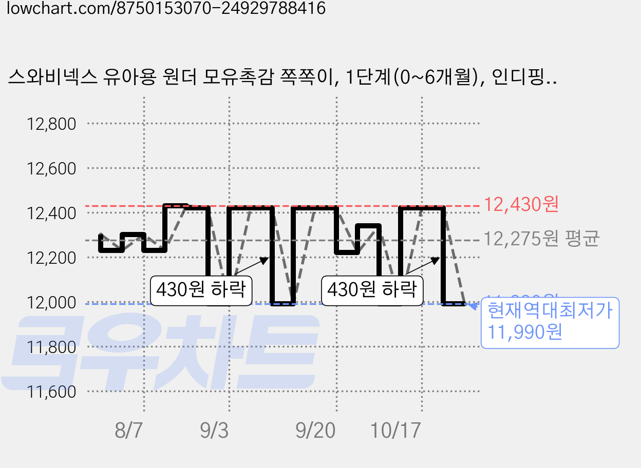 스와비넥스 유아용 원더 모유촉감 쪽쪽이, 1단계(0~6개월), 인디핑크, 1개 가격 변동 차트, 현재가 11,990원, 역대최저가