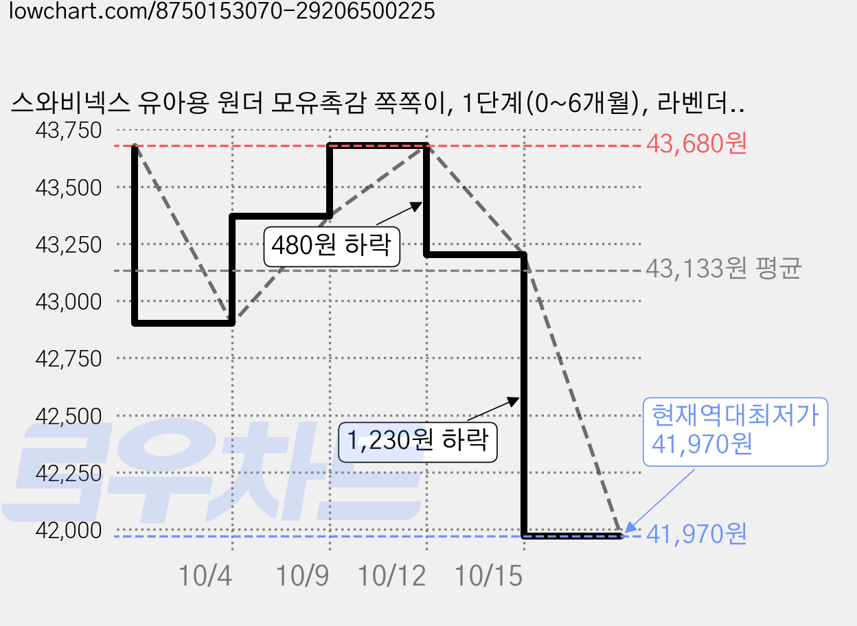 스와비넥스 유아용 원더 모유촉감 쪽쪽이, 1단계(0~6개월), 라벤더, 4개 가격 변동 차트, 현재가 41,970원, 역대최저가