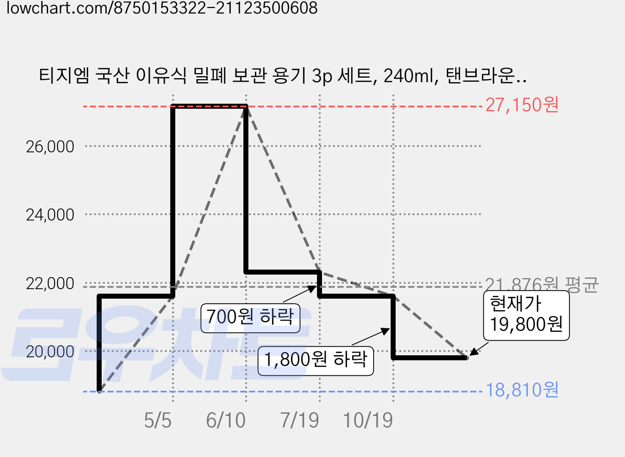 티지엠 국산 이유식 밀폐 보관 용기 3p 세트, 240ml, 탠브라운 + 탠브라운 + 아이보리, 2개 가격 변동 차트, 현재가 19,800원, 관측 최저가 18,810원