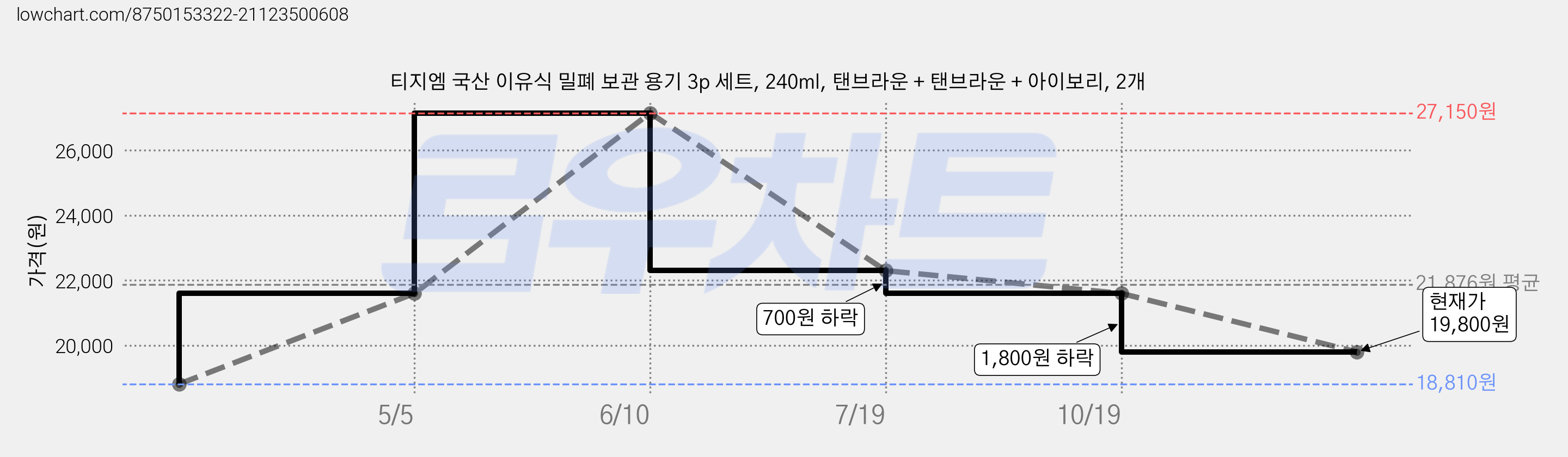 티지엠 국산 이유식 밀폐 보관 용기 3p 세트, 240ml, 탠브라운 + 탠브라운 + 아이보리, 2개 가격 변동 차트, 현재가 19,800원, 관측 최저가 18,810원