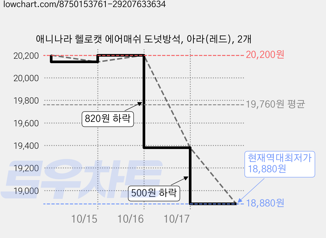 애니나라 헬로캣 에어매쉬 도넛방석, 아라(레드), 2개 가격 변동 차트, 현재가 18,880원, 역대최저가