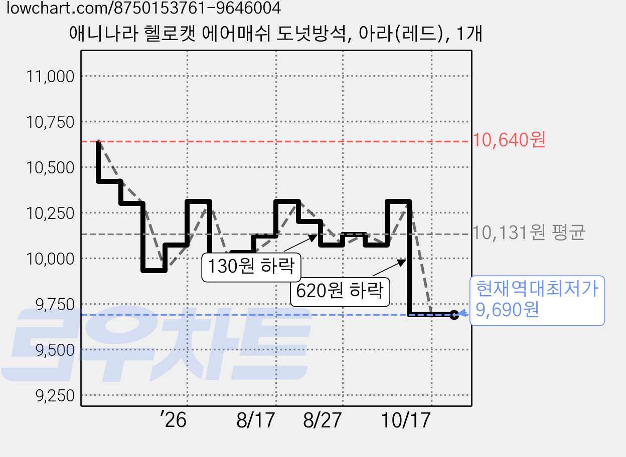 애니나라 헬로캣 에어매쉬 도넛방석, 아라(레드), 1개 가격 변동 차트, 현재가 9,690원, 역대최저가