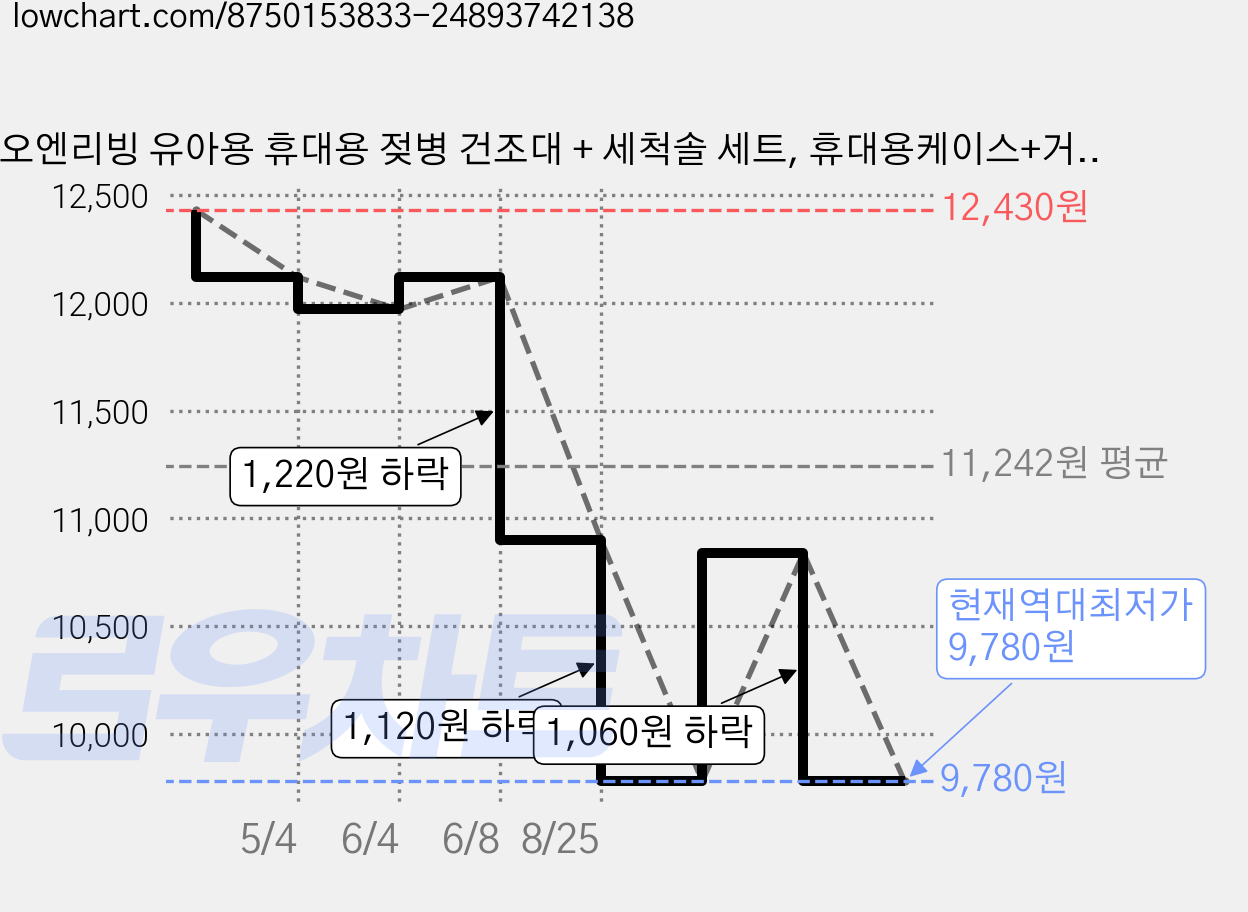 오엔리빙 유아용 휴대용 젖병 건조대 + 세척솔 세트, 휴대용케이스+거치대 6p+젖병세척솔+젖꽃지세척솔+빨대솔+세제보관용 공병, 베이비핑크 가격 변동 차트, 현재가 9,780원, 역대최저가
