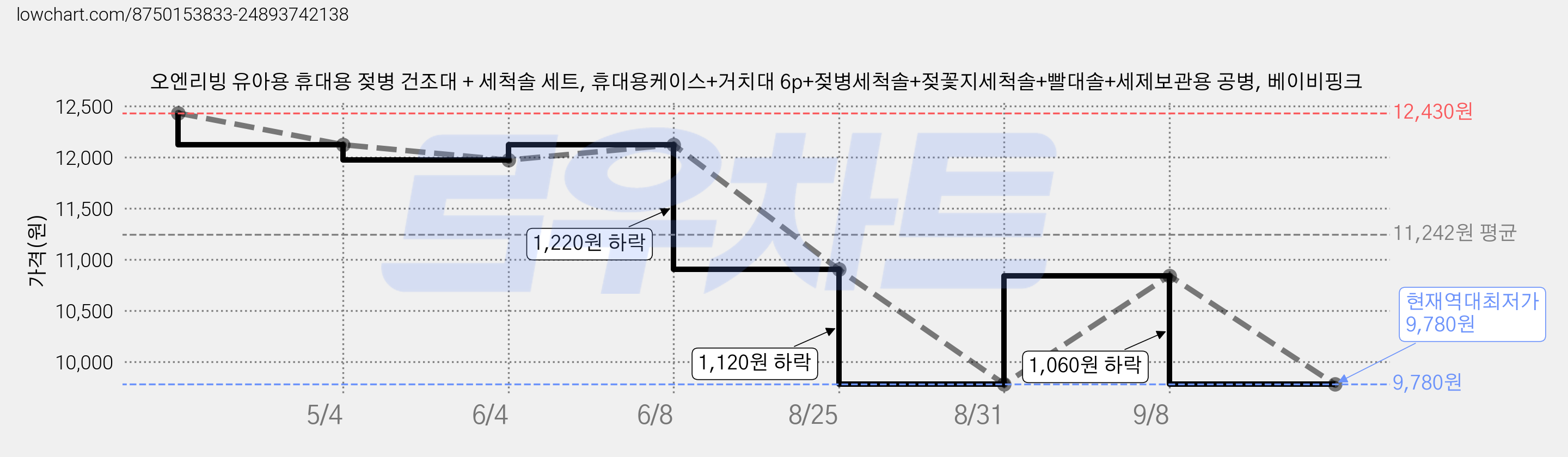 오엔리빙 유아용 휴대용 젖병 건조대 + 세척솔 세트, 휴대용케이스+거치대 6p+젖병세척솔+젖꽃지세척솔+빨대솔+세제보관용 공병, 베이비핑크 가격 변동 차트, 현재가 9,780원, 역대최저가