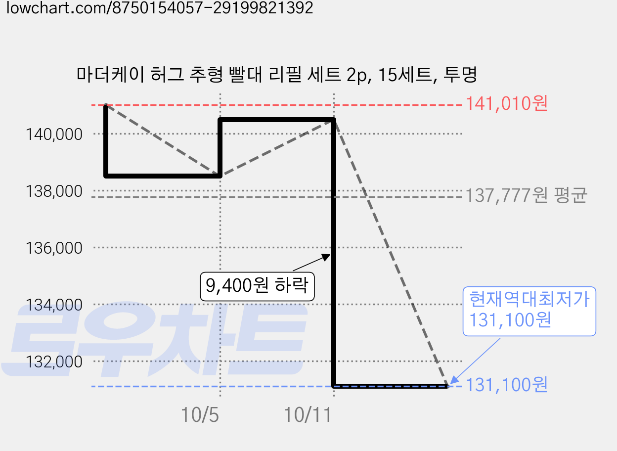 마더케이 허그 추형 빨대 리필 세트 2p, 15세트, 투명 가격 변동 차트, 현재가 131,100원, 역대최저가