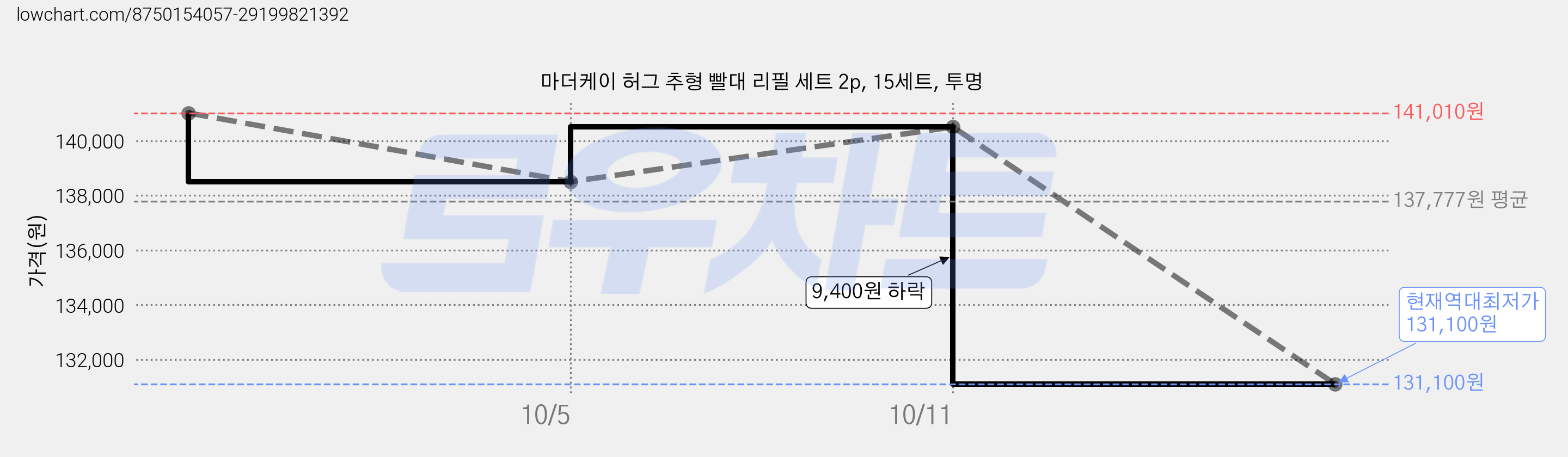 마더케이 허그 추형 빨대 리필 세트 2p, 15세트, 투명 가격 변동 차트, 현재가 131,100원, 역대최저가
