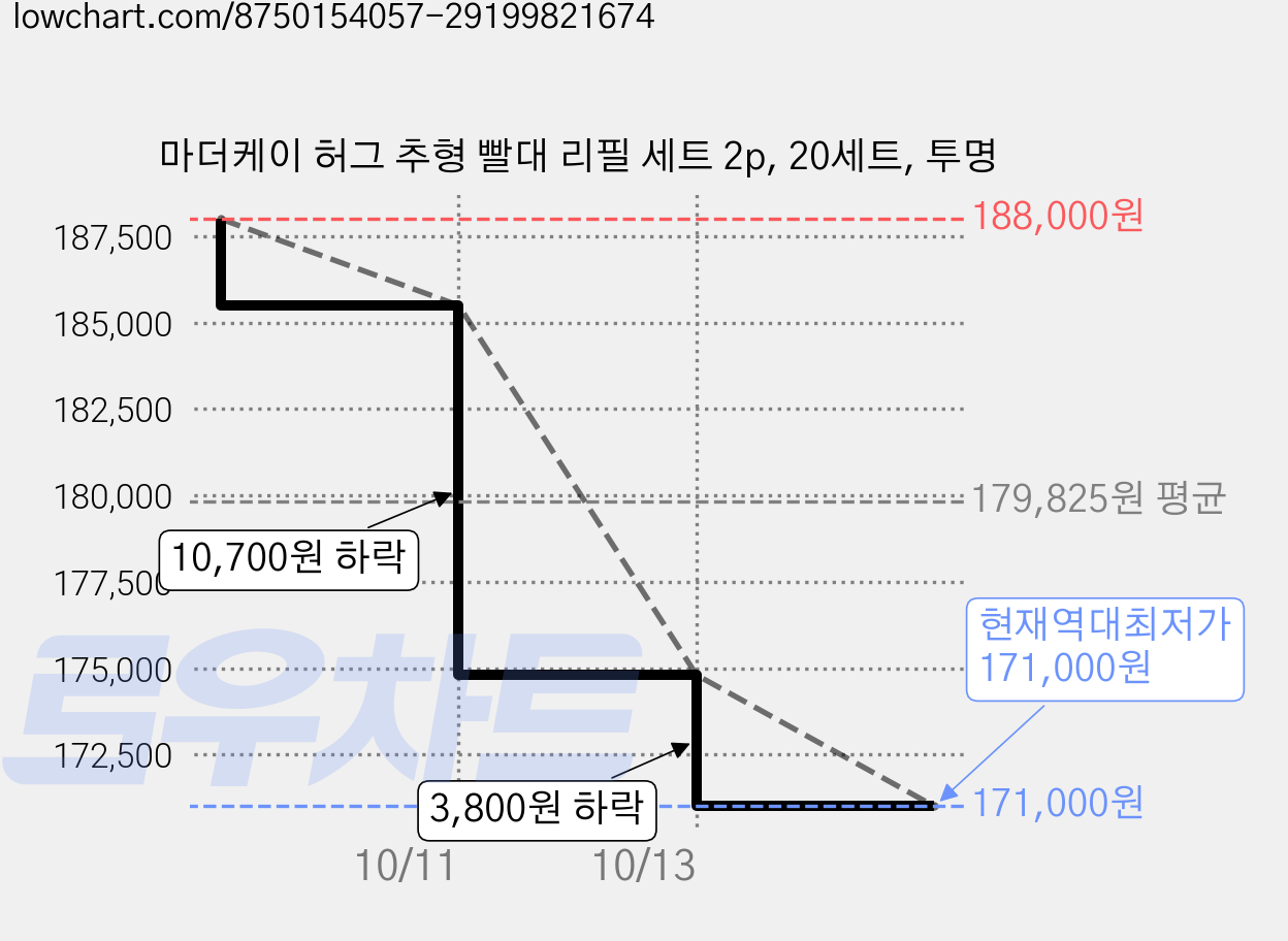 마더케이 허그 추형 빨대 리필 세트 2p, 20세트, 투명 가격 변동 차트, 현재가 171,000원, 역대최저가