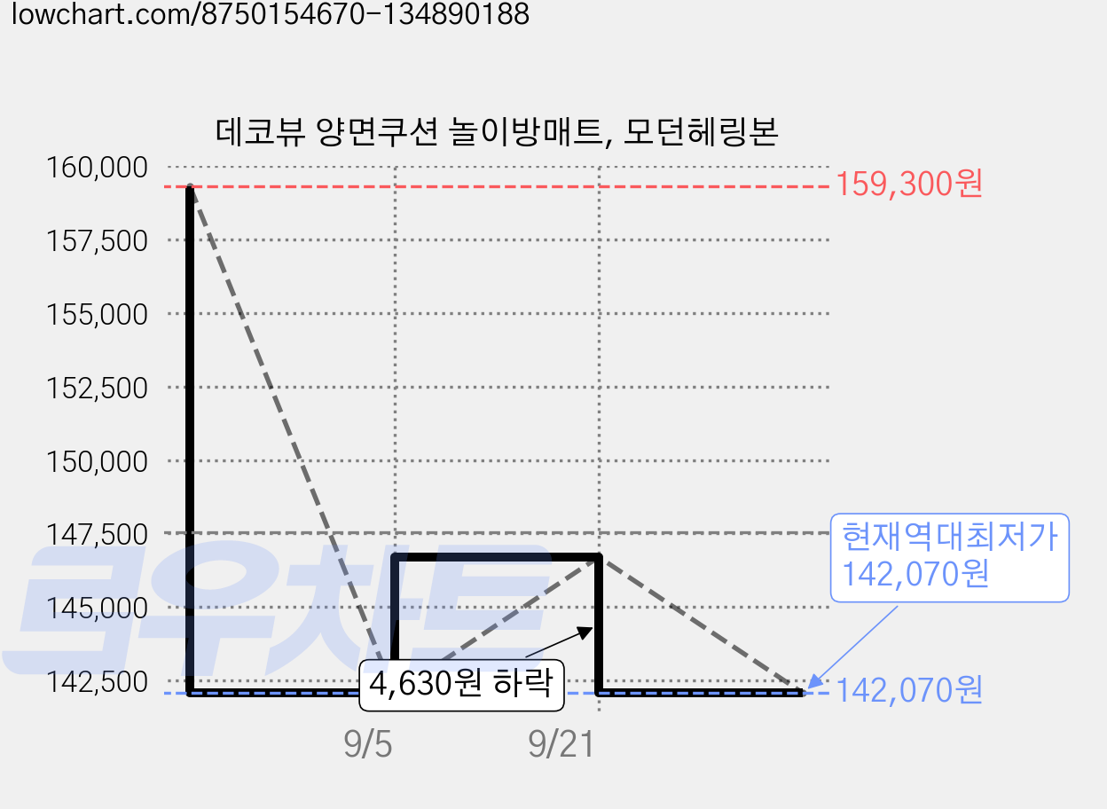데코뷰 양면쿠션 놀이방매트, 모던헤링본 가격 변동 차트, 현재가 142,070원, 역대최저가