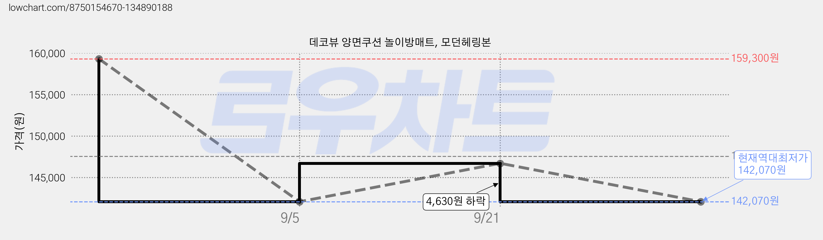 데코뷰 양면쿠션 놀이방매트, 모던헤링본 가격 변동 차트, 현재가 142,070원, 역대최저가