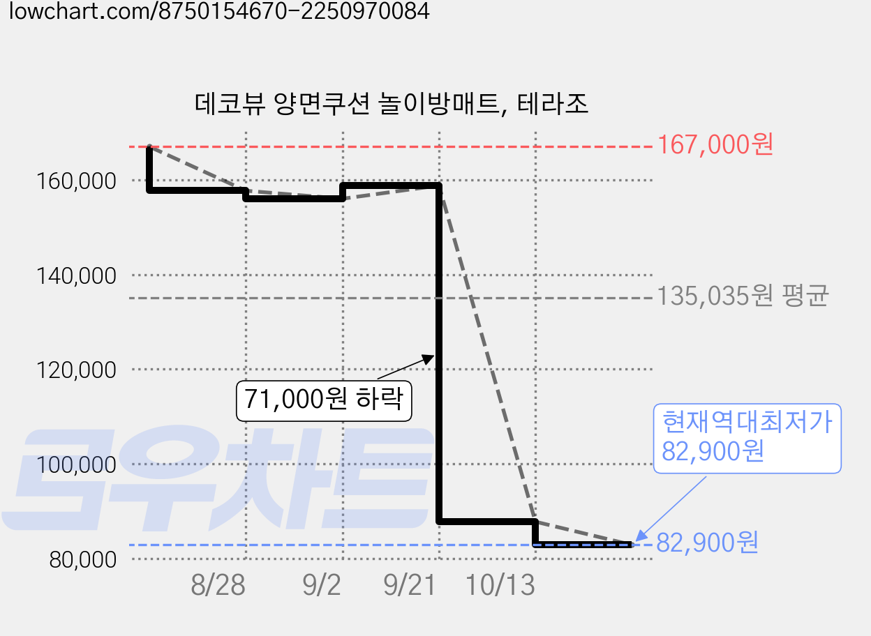 데코뷰 양면쿠션 놀이방매트, 테라조 가격 변동 차트, 현재가 82,900원, 역대최저가