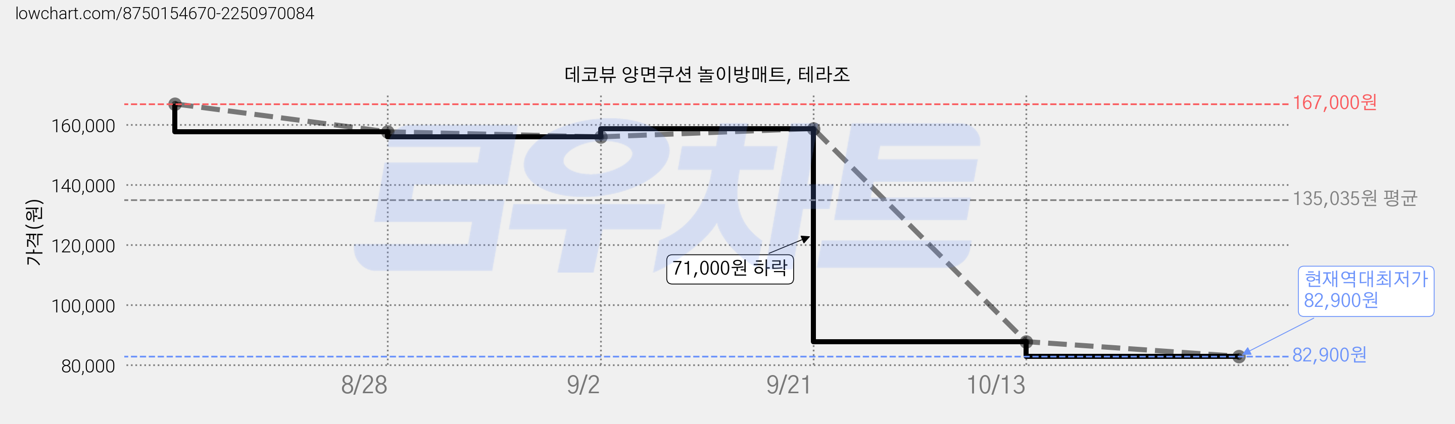 데코뷰 양면쿠션 놀이방매트, 테라조 가격 변동 차트, 현재가 82,900원, 역대최저가