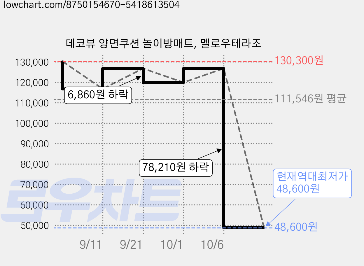 데코뷰 양면쿠션 놀이방매트, 멜로우테라조 가격 변동 차트, 현재가 48,600원, 역대최저가