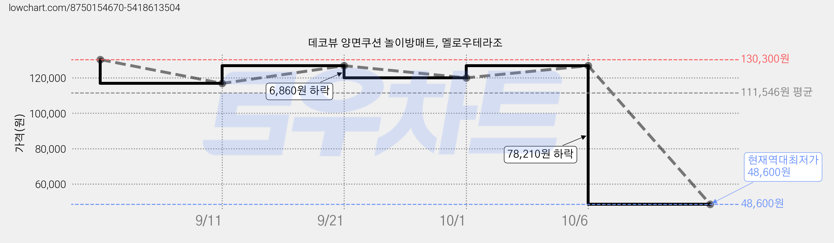 데코뷰 양면쿠션 놀이방매트, 멜로우테라조 가격 변동 차트, 현재가 48,600원, 역대최저가