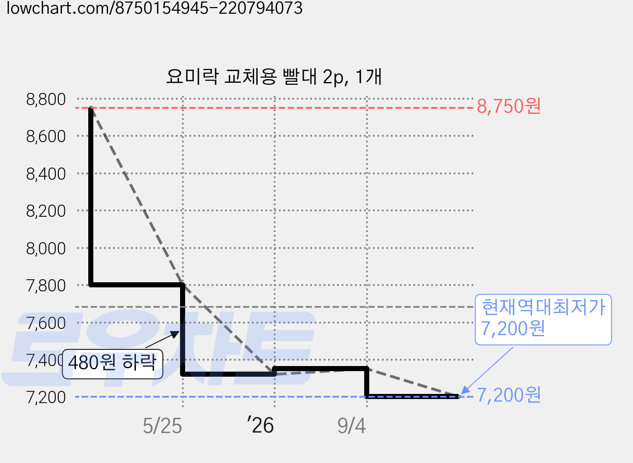 요미락 교체용 빨대 2p, 1개 가격 변동 차트, 현재가 7,200원, 역대최저가