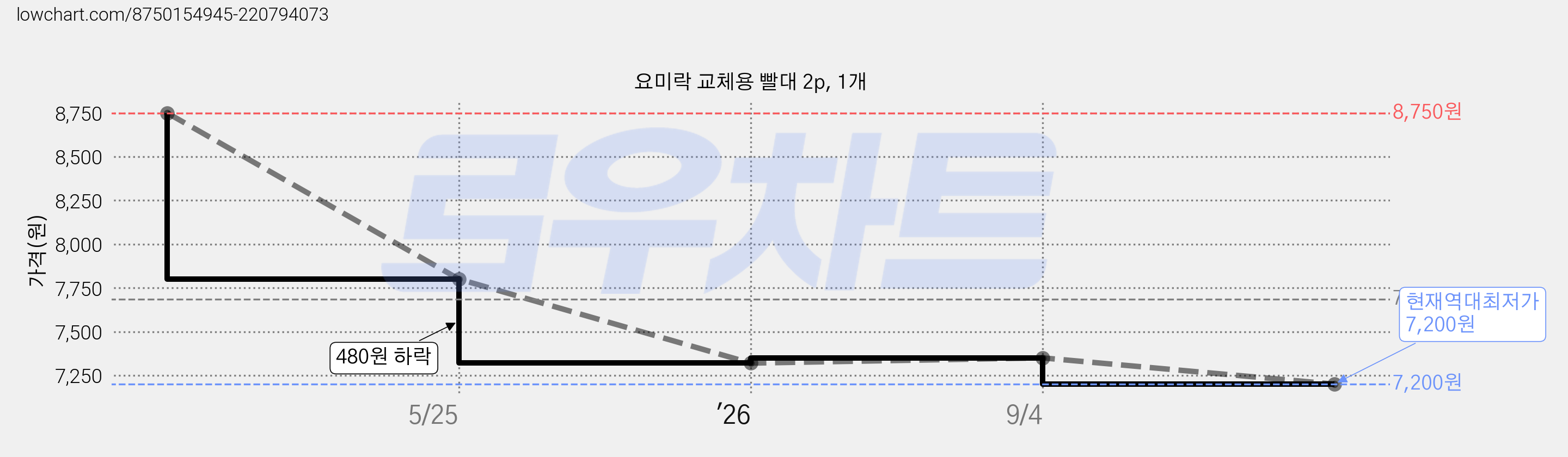 요미락 교체용 빨대 2p, 1개 가격 변동 차트, 현재가 7,200원, 역대최저가