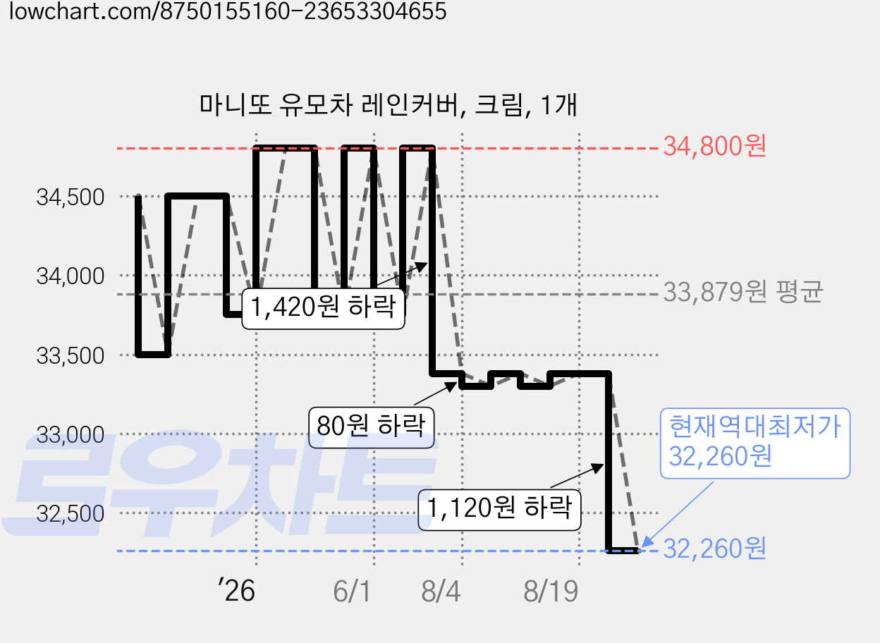 마니또 유모차 레인커버, 크림, 1개 가격 변동 차트, 현재가 32,260원, 역대최저가