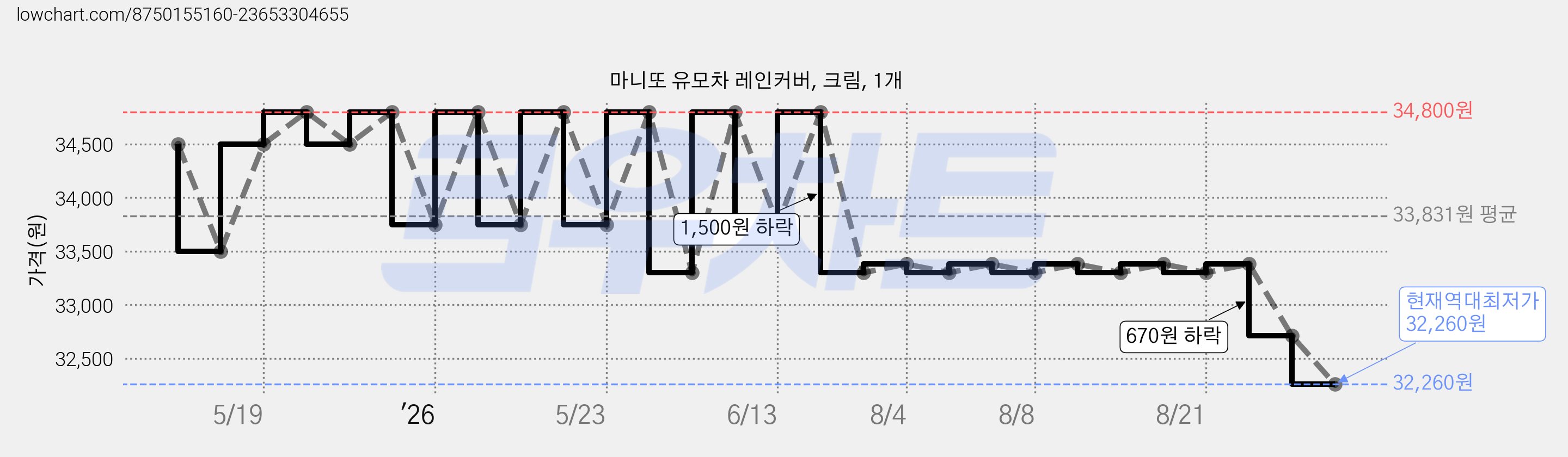 마니또 유모차 레인커버, 크림, 1개 가격 변동 차트, 현재가 32,260원, 역대최저가