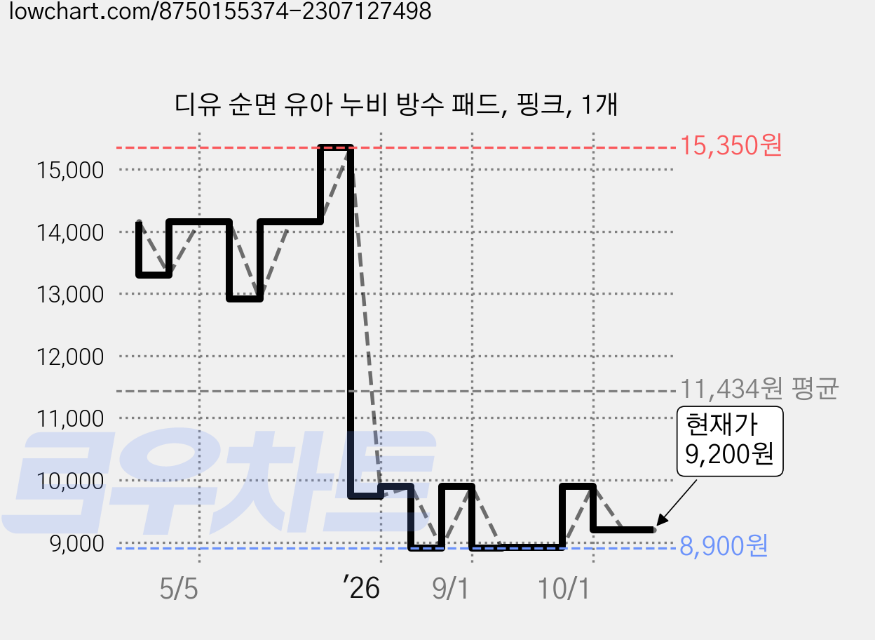 디유 순면 유아 누비 방수 패드, 핑크, 1개 가격 변동 차트, 현재가 9,200원, 관측 최저가 8,900원